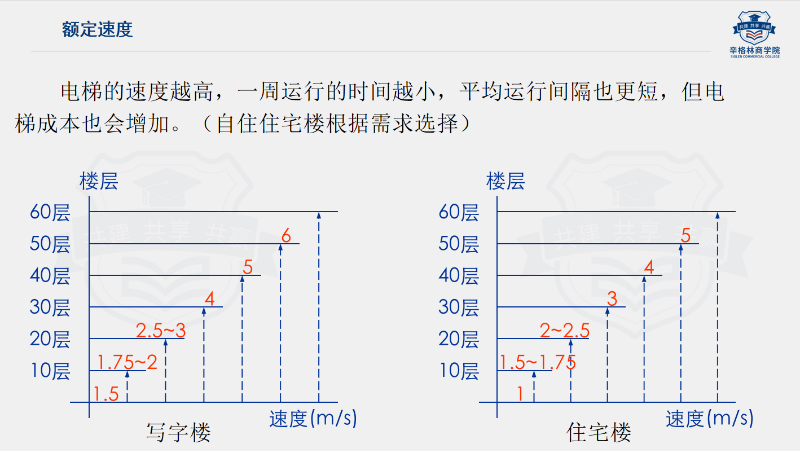 乘客电梯额定速度