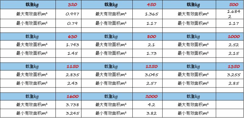 不同载重，电梯轿厢面积要求有什么不同？