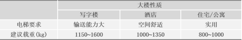 电梯额定载重