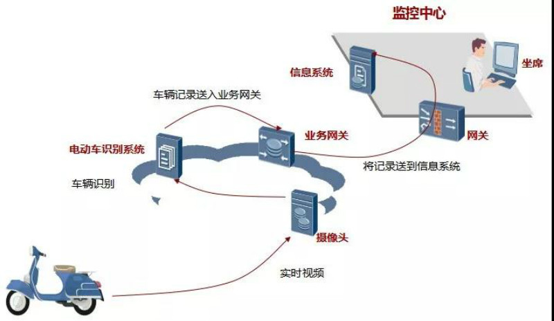 电梯监测电动车系统